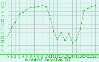 Courbe de l'humidit relative pour Ruffiac (47)