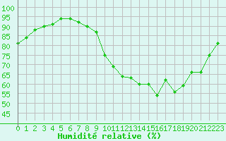 Courbe de l'humidit relative pour Angers-Beaucouz (49)