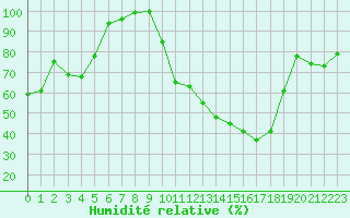 Courbe de l'humidit relative pour Carpentras (84)