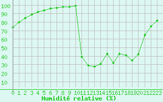 Courbe de l'humidit relative pour Chamonix-Mont-Blanc (74)