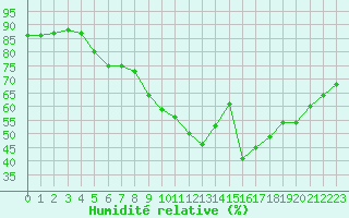 Courbe de l'humidit relative pour Saint-Nazaire (44)