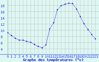 Courbe de tempratures pour Potes / Torre del Infantado (Esp)