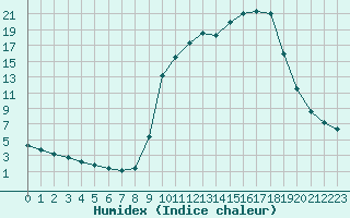 Courbe de l'humidex pour Saclas (91)