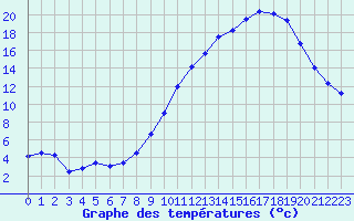 Courbe de tempratures pour Saint-Dizier (52)