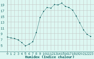 Courbe de l'humidex pour Ajaccio - Campo dell'Oro (2A)