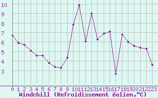 Courbe du refroidissement olien pour Biscarrosse (40)