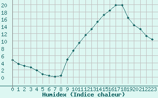 Courbe de l'humidex pour Grenoble/agglo Le Versoud (38)