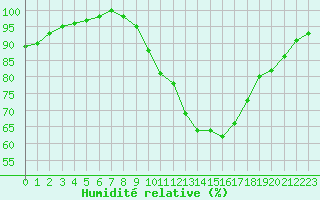 Courbe de l'humidit relative pour Blois (41)