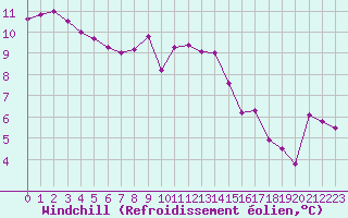 Courbe du refroidissement olien pour Sainte-Genevive-des-Bois (91)
