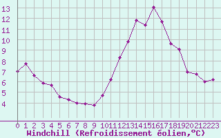 Courbe du refroidissement olien pour La Rochelle - Aerodrome (17)
