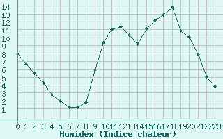 Courbe de l'humidex pour Thomery (77)