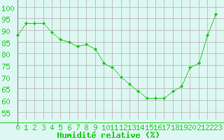 Courbe de l'humidit relative pour Besanon (25)