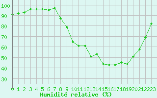 Courbe de l'humidit relative pour Herserange (54)