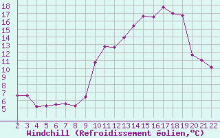 Courbe du refroidissement olien pour Saint-Bauzile (07)