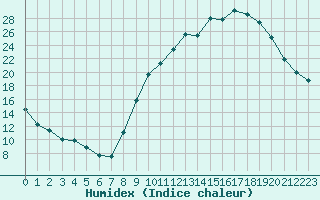 Courbe de l'humidex pour Dole-Tavaux (39)