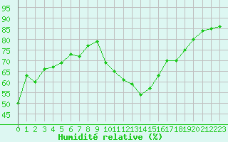 Courbe de l'humidit relative pour Ontinyent (Esp)