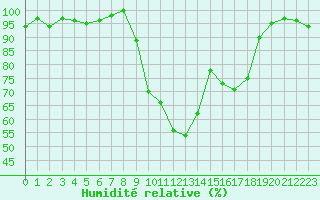 Courbe de l'humidit relative pour Selonnet (04)