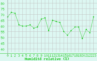 Courbe de l'humidit relative pour Cap Corse (2B)