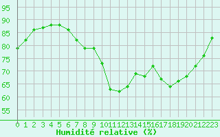 Courbe de l'humidit relative pour Forceville (80)