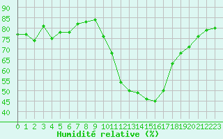 Courbe de l'humidit relative pour Eygliers (05)