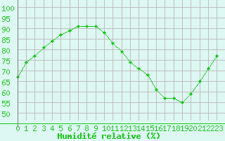 Courbe de l'humidit relative pour Sandillon (45)