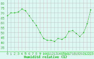 Courbe de l'humidit relative pour Toulon (83)