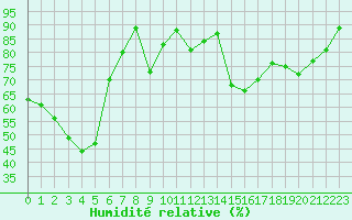 Courbe de l'humidit relative pour Orange (84)