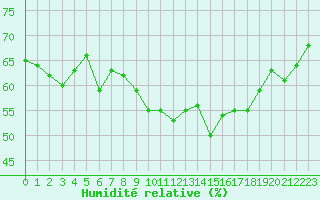Courbe de l'humidit relative pour Ile du Levant (83)