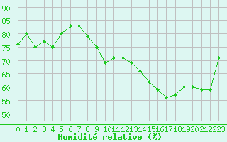 Courbe de l'humidit relative pour Cap de la Hve (76)