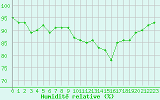 Courbe de l'humidit relative pour Agde (34)
