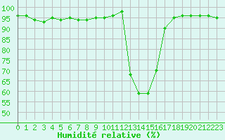 Courbe de l'humidit relative pour Chamonix-Mont-Blanc (74)