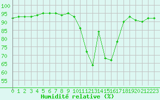 Courbe de l'humidit relative pour Liefrange (Lu)