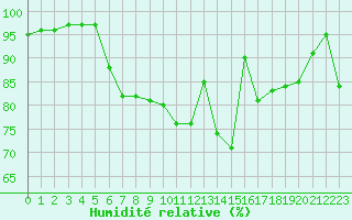 Courbe de l'humidit relative pour Mende - Chabrits (48)