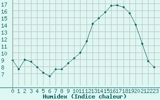 Courbe de l'humidex pour Saint-Mdard-d'Aunis (17)