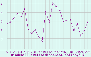 Courbe du refroidissement olien pour Ploeren (56)