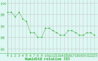 Courbe de l'humidit relative pour Cerisiers (89)