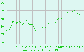 Courbe de l'humidit relative pour Le Luc (83)