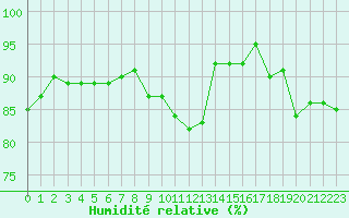 Courbe de l'humidit relative pour Laval (53)