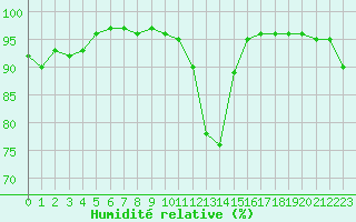 Courbe de l'humidit relative pour Bordeaux (33)