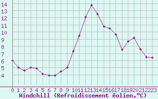 Courbe du refroidissement olien pour Le Touquet (62)