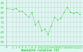 Courbe de l'humidit relative pour Engins (38)