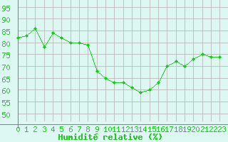 Courbe de l'humidit relative pour Figari (2A)