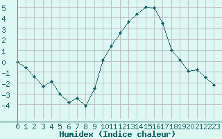 Courbe de l'humidex pour Ble / Mulhouse (68)