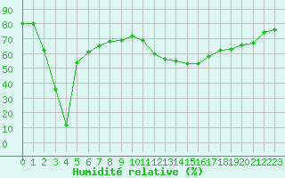 Courbe de l'humidit relative pour Solenzara - Base arienne (2B)