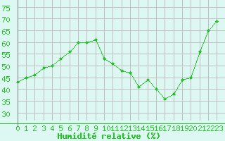 Courbe de l'humidit relative pour Les Pennes-Mirabeau (13)
