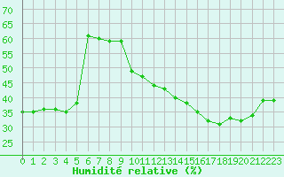 Courbe de l'humidit relative pour Jan (Esp)