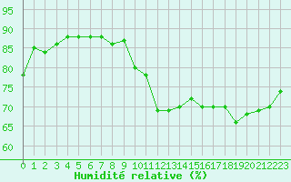 Courbe de l'humidit relative pour Les Pennes-Mirabeau (13)
