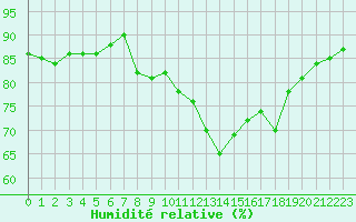 Courbe de l'humidit relative pour Cabestany (66)