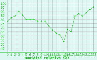 Courbe de l'humidit relative pour Saint-Ciers-sur-Gironde (33)