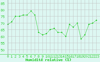 Courbe de l'humidit relative pour Ajaccio - Campo dell'Oro (2A)